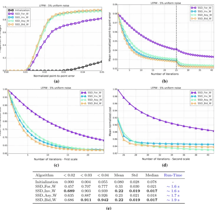 Fig. 7 Results showing the fitting accuracy and convergence prop- prop-erties of the SSD Wiberg algorithms on the LFPW test dataset