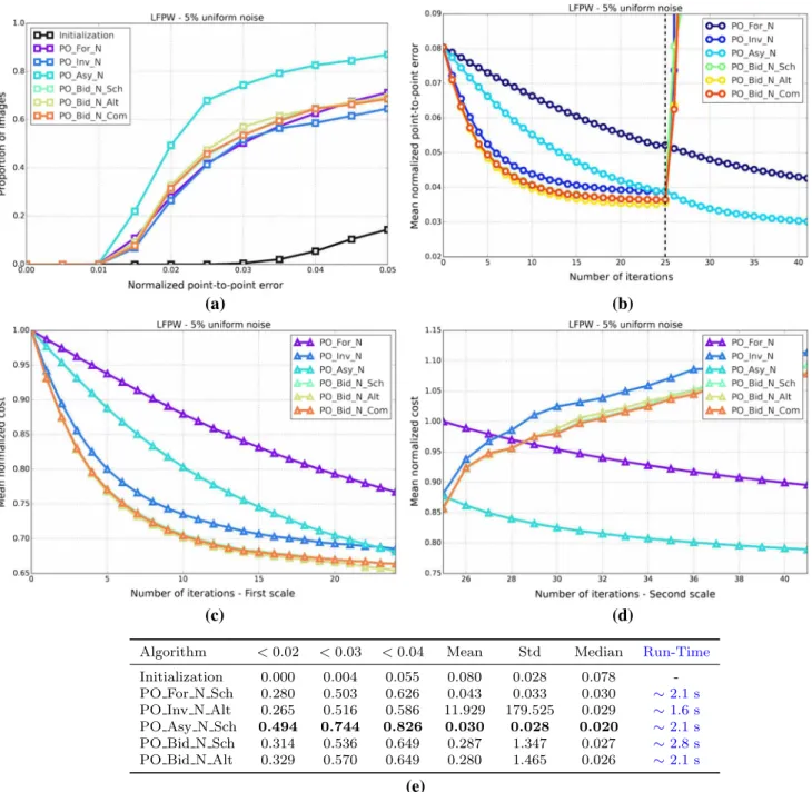 Fig. 9 Results showing the fitting accuracy and convergence properties of the Project-Out Newton algorithms on the LFPW test dataset