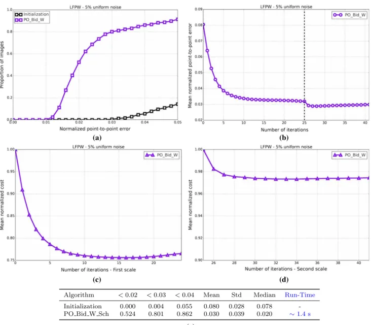 Fig. 10 Results showing the fitting accuracy and convergence prop- prop-erties of the Project-Out Wiberg algorithms on the LFPW test dataset.