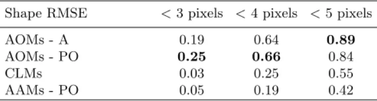 Table 4.1 states the exact proportion of images that were fitted with RMSE ≤ 4 and RMSE ≤ 5 pixels accuracy