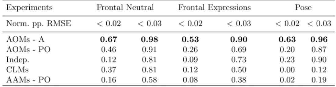 Table 2. Proportion of images that were fitted with normalized point-to-point RMSE