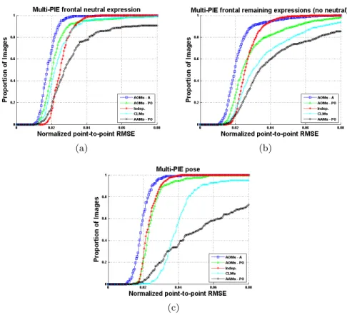 Fig. 3. Cumulative error curves for the (a) frontal neutral expression, (b) frontal re- re-maining expressions (no neutral) and (c) pose experiments in the Multi-PIE database.