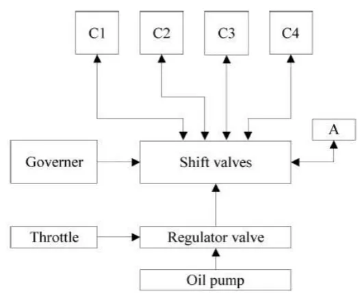 Fig (1) Hydro Mechanical Control System 
