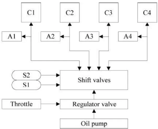 Fig (2) Electro-Hydraulic Control System passive Shift Control 