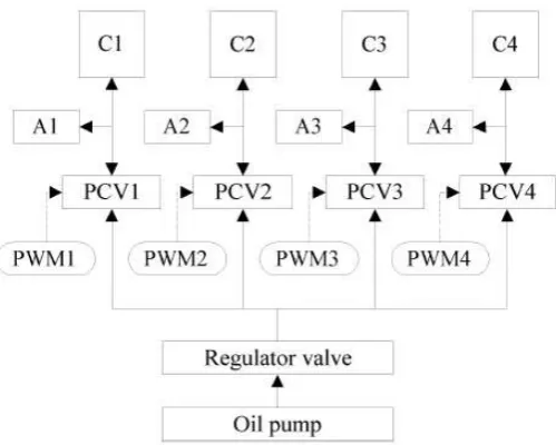 Fig (4) Electro-Hydraulic Control System – Active Shift Control 