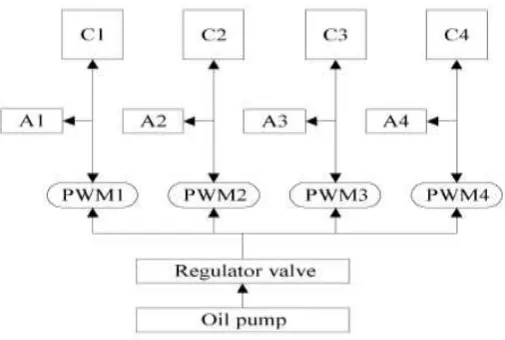Fig (6) Full Electronic Control System – Direct Semi Active Shift Control 