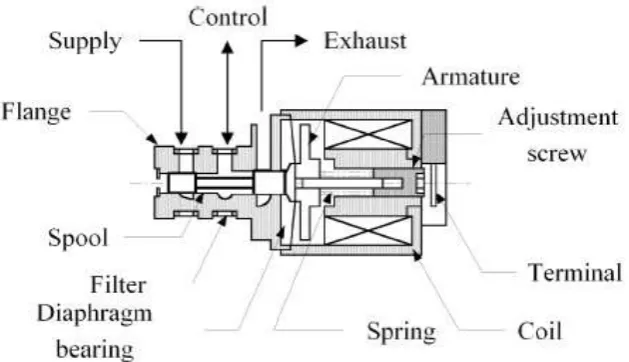 Fig (7) Full Electronic Control System – Direct Active Control Scheme 