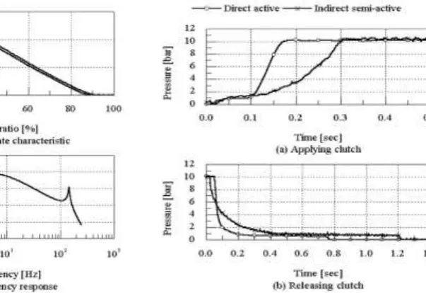 Fig (9) Characteristics of PCSV               Fig (10) Comparison of Step Responses 