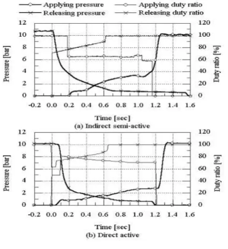 Fig (11) Comparison of Upshift 
