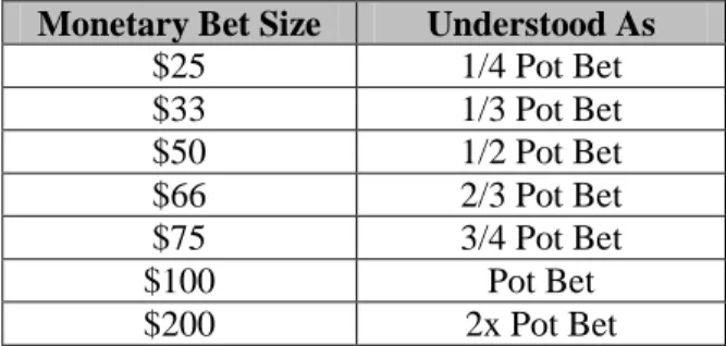 Table 3 shows the terminology for a bet made into a $100 pot. 