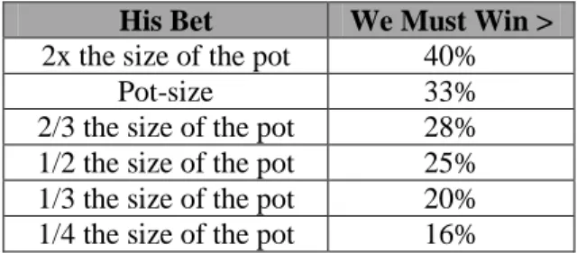 Table 5. Percent we must win after villain bets. 