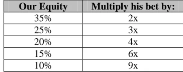 Table 6. Multiplication factor to calculate implied odds based on our  equity. 