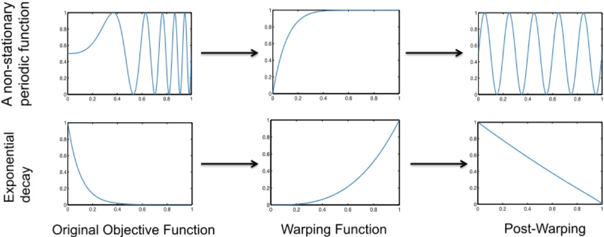 Figure 1. Two examples of how input warping using the Beta CDF can transform a non-stationary function into a stationary one