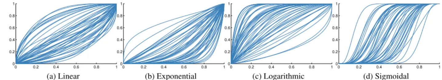 Figure 2. Each figure shows 50 warping functions resulting from the Beta CDF where the shape parameters α and β are sampled from a log-normal prior with a different mean and variance