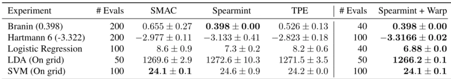 Table 1. We evaluate our algorithm on the continuous-valued parameter benchmarks proposed in Eggensperger et al
