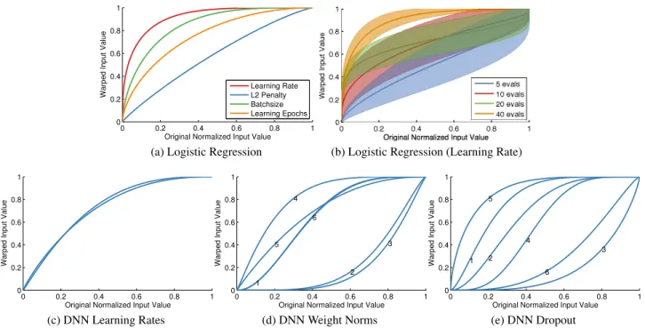 Figure 4. Example input warpings learned for the logistic regression problem (Figures 4a,4b) and the parameters of the deep convolu- convolu-tional neural network (Figures 4c, 4e, 4d)