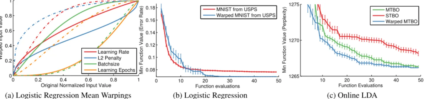 Figure 5. Multi-task warping applied to logistic regression and online LDA. For logistic regression, the model is trained on USPS first and then the search is transferred to MNIST