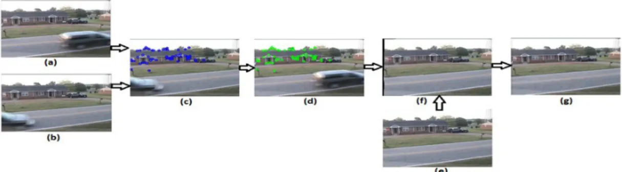 Fig. 4.Different stages of results, (a) current frame, (b) previous frame, (c) extracted features from the previous frame, (d) tracked features in the  current frame, (e) previous background model, (f) background warped to the current frame and (g) modelle