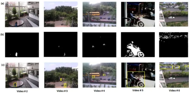 Fig. 6. Results of moving object detection in the videos considered for experiment, (a) Input frame, (b) detected foreground objects, and   (c) detected  moving objects in the input frame
