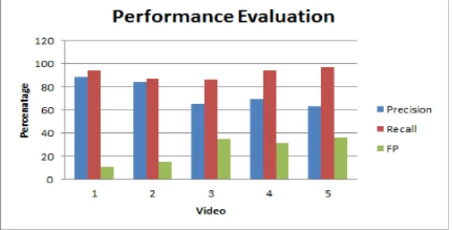 Fig. 7. Illustration of the performance evaluation of five video sequences. 