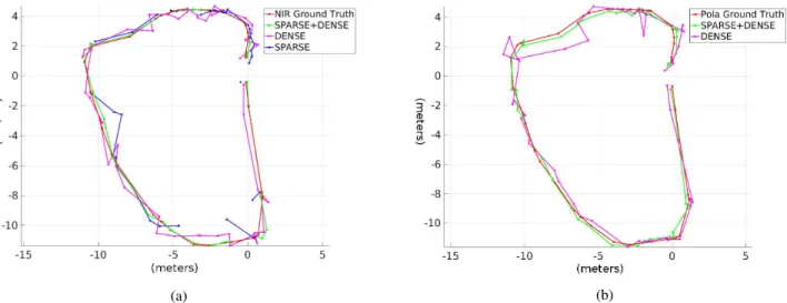 Fig. 4: Comparison of the ground truth and the trajectories of the near-infrared camera (a) and the polarization camera (b) estimated with our method, the sparse features only and the dense features only approaches