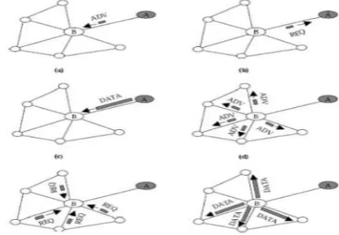 Figure 1. SPIN protocol. (a) Node A starts by advertising its data to node B. (b) Node B responds by sending a 
