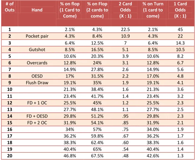 Table 1: OESD = Open-Ended Straight draw; FD = Flush Draw; OC = Overcard 