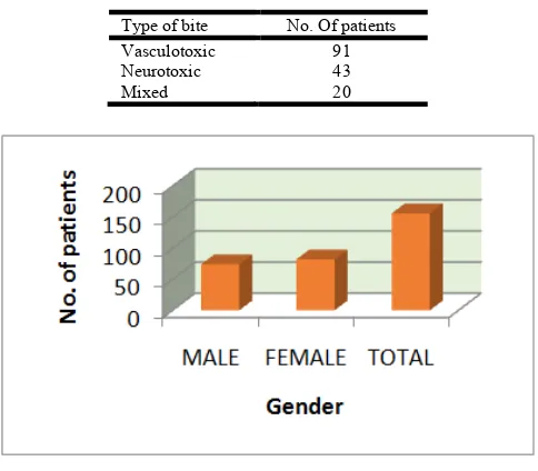 Table 1. Showing ASV composition 