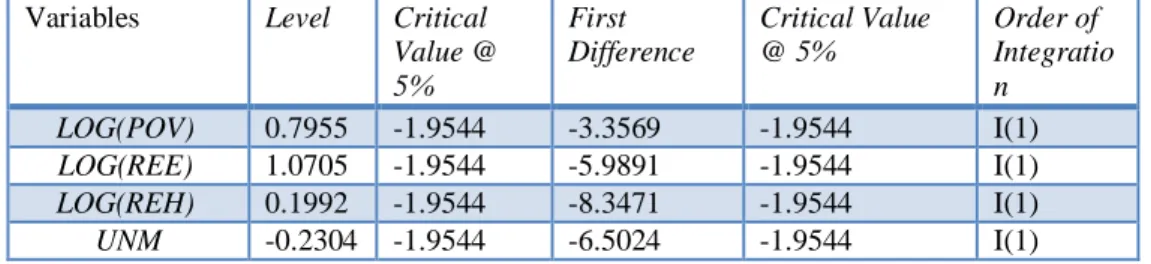 Table 4.1. Time-Series Properties of Variables using Augmented Dickey Fuller  Method 