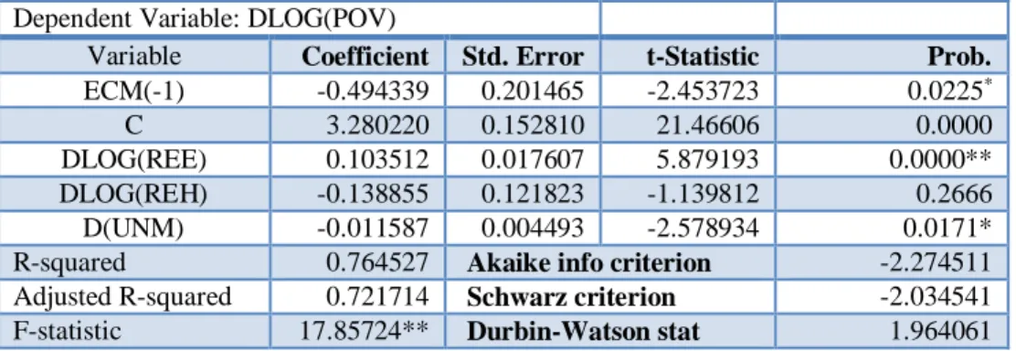 Table 4.3. Error Correction Mechanism Result  Dependent Variable: DLOG(POV) 