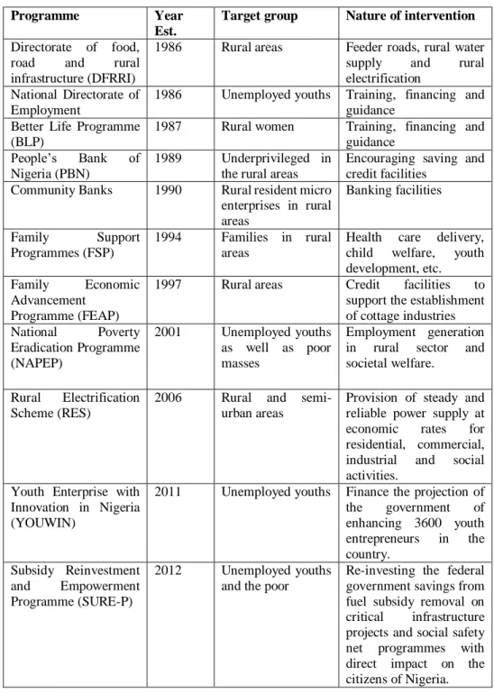 Table 2.2. Poverty Alleviation Programmes in Nigeria (1986-2001) 