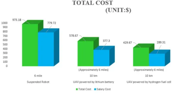 Figure 3-6. Cost Decrement Chart of the Suspended Robot and UAV 
