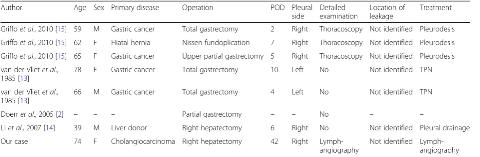 Table 1 Chylothorax after abdominal digestive surgery