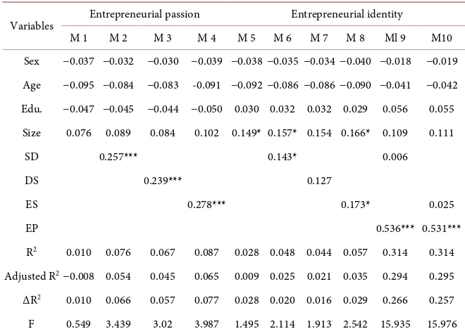 Table 3. Results of multiple regression analyses. 