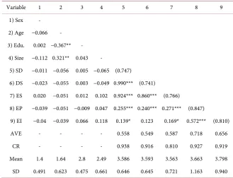 Table 2. Mean, SD and correlation coefficients, AVE and CR values. 