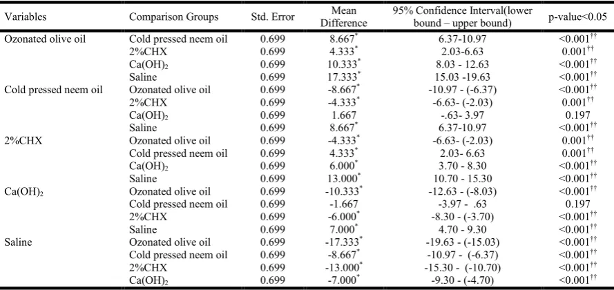Table 1. Intergroup comparison of mean zone of inhibition  