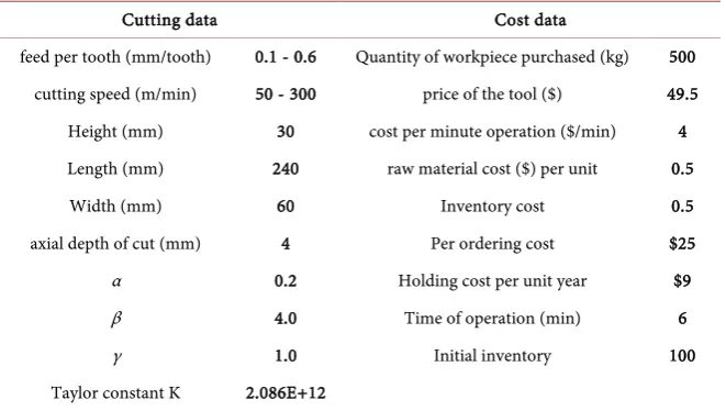 Table 1. Sample data utilized in numerical example 1; machine constants. 