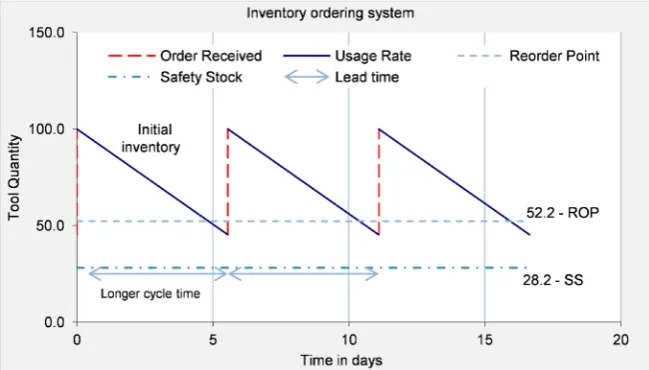 Figure 6. Bar chart result of the influence of various costs on total operating cost. 