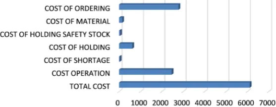 Figure 9 presents results acquired using the LINGO® solver. The following cost breakdown presented in the Figure 10 was obtained solving the developed model   