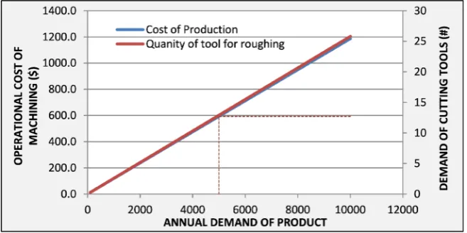 Figure 10. Schematic representation of tool quantity per order cycle needed at minimum total cost