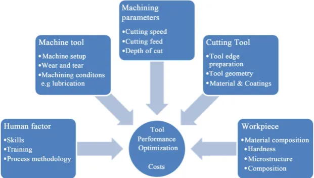 Figure 1. An illustration of factors influencing tool performance optimization. 