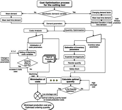 Figure 2 shows a flowchart that depicts the overall production cost optimiza-tion process developed in this study