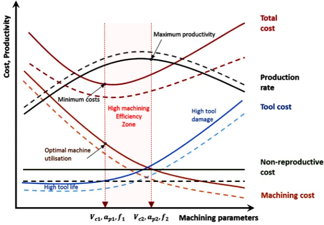 Figure 3. Schematic illustration of interaction between main cost components and effect of cost modelling (adapted from [12] [14])
