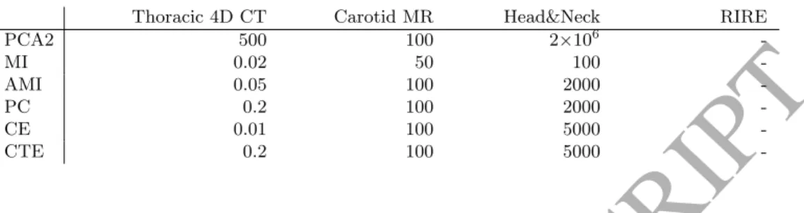 Table 1: The regularization weights used for each metric and clinical dataset.