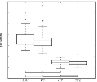 Figure 10: Boxplots for the results of the Multimodal Cubes experiment. Significant differences between two methods are indicated with black bars below the boxplots.