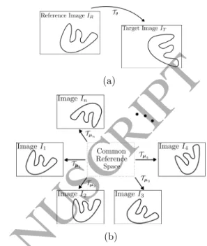 Figure 1: Graphical illustration for (a) pairwise registration (b) groupwise registration
