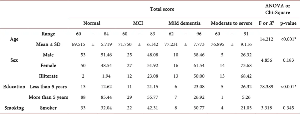 Table 2. Relation between age, sex, educational level, smoking and cognition in all study population