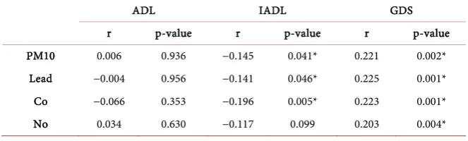 Table 4. Linear regression, and important variables on multivariate analysis were intro-duced in stepwise linear regression model to detect effect of air pollutants on cognitive function in all study population