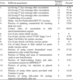 Figure 1. Description of availability of vaccine vials and other 