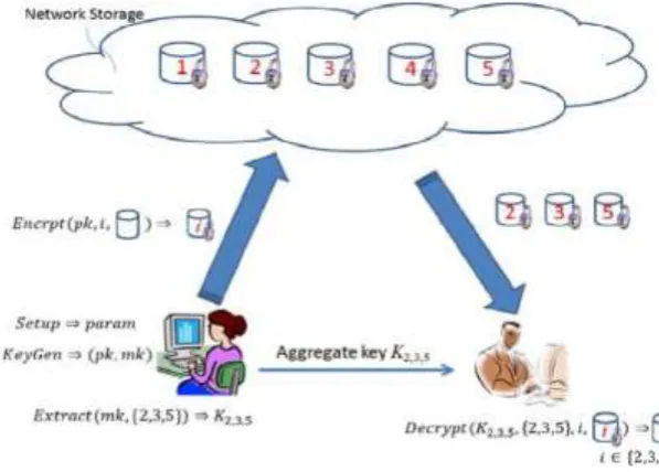 Fig 1: Using KAC for Data Sharing in Cloud Storage 